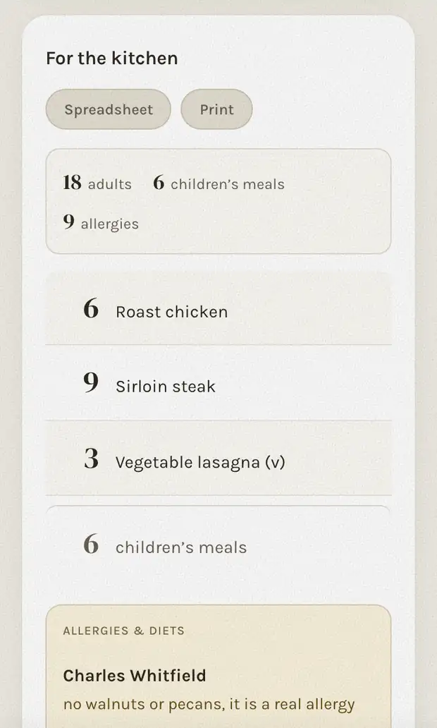The kitchen page of the dashboard: eighteen adults, six children's meals, nine allergies, the count for each dish, and the allergies listed by name.